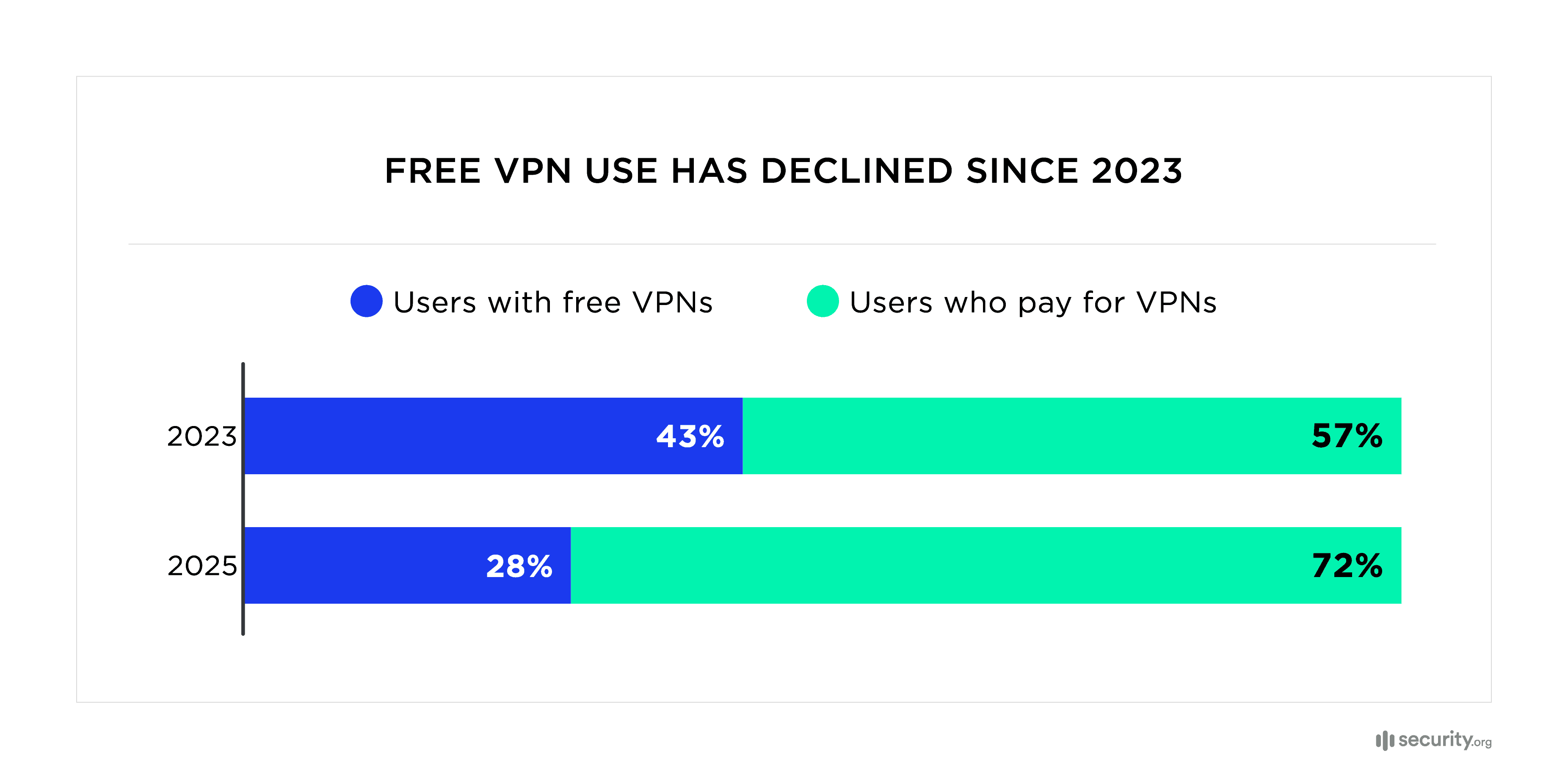 Free VPN use has declined since 2023
