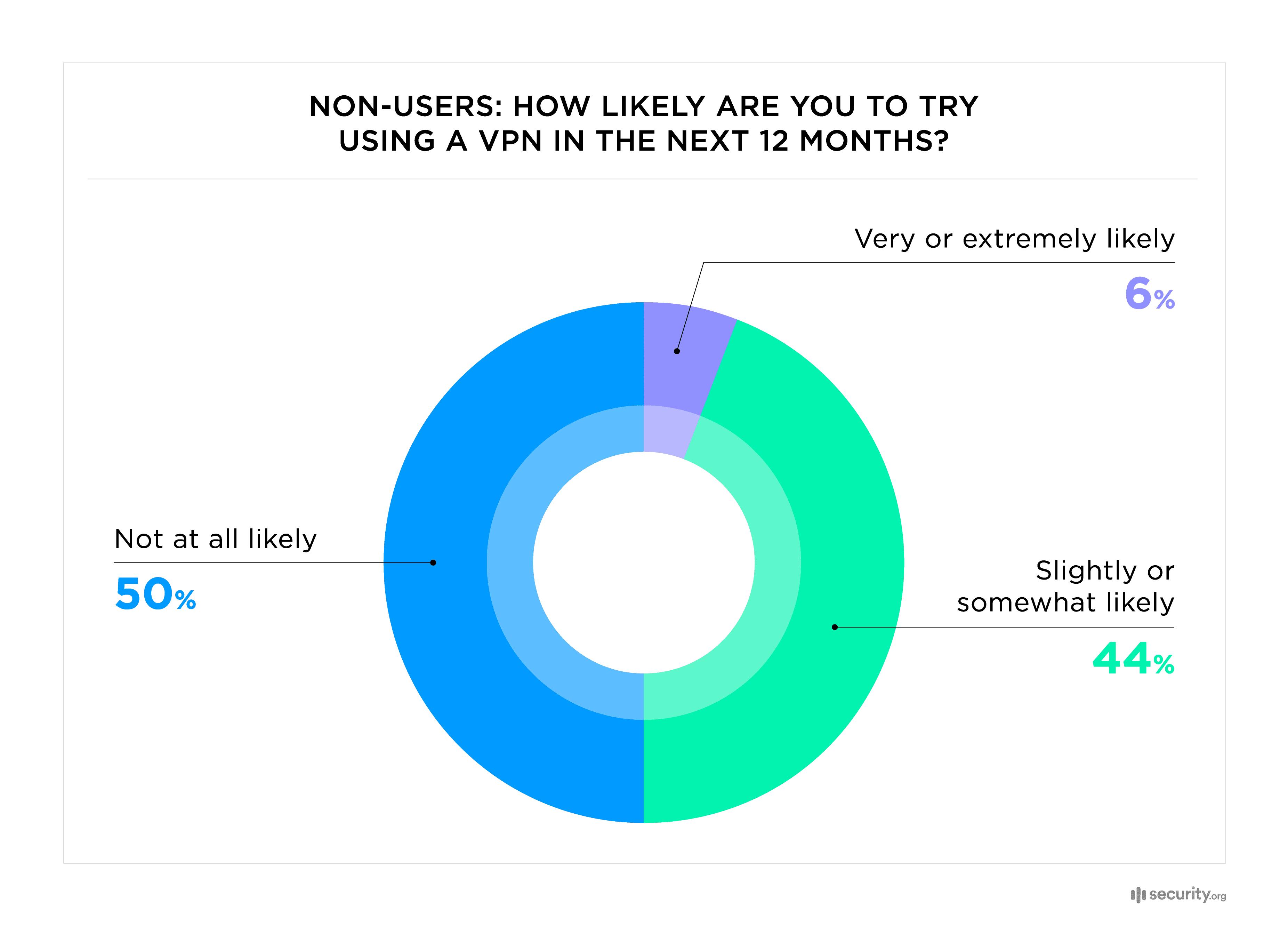 Non-users how likely are you to try using a vpn in the next 12 months