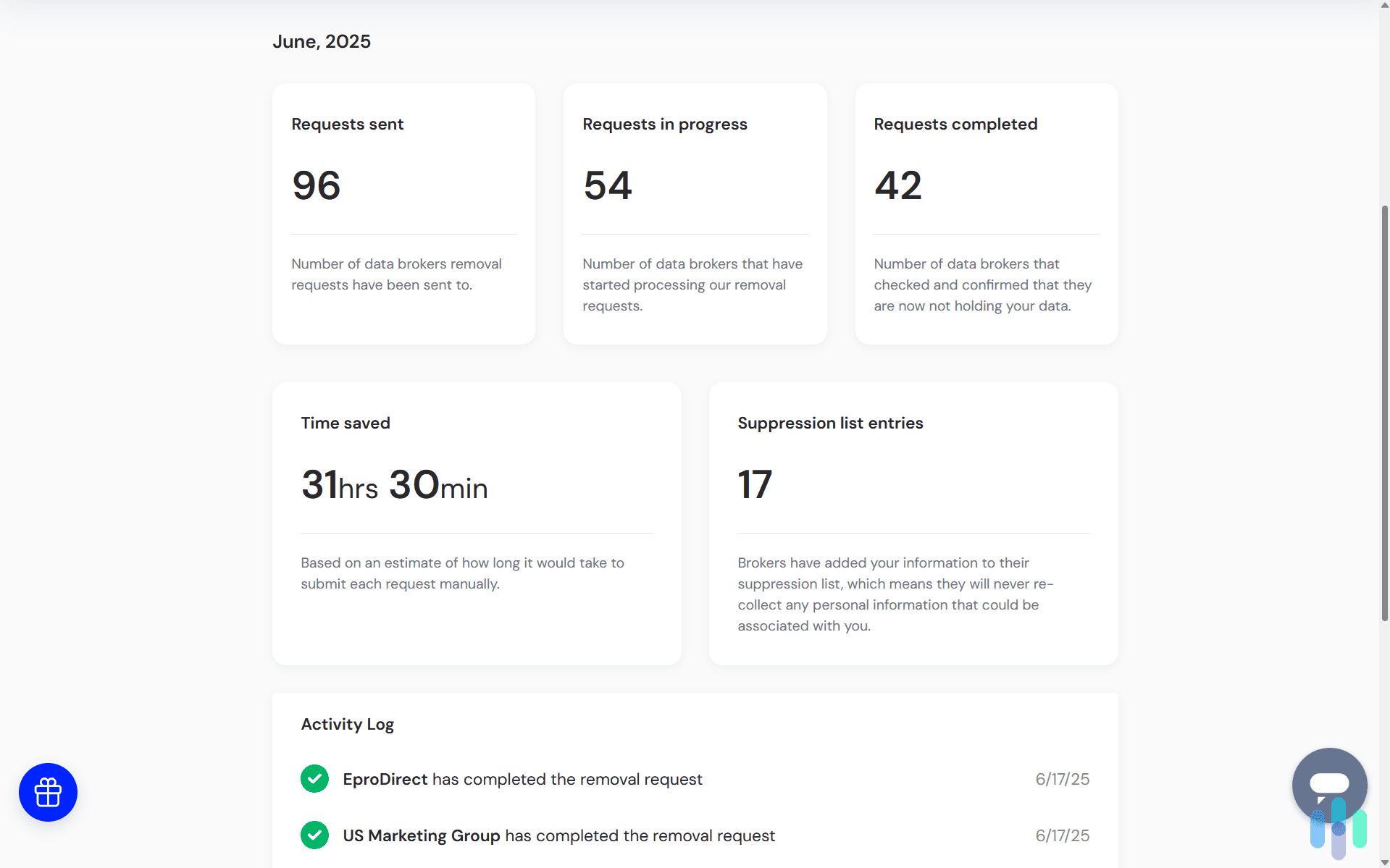Within just a couple of hours, Incogni successfully removed our data from 42 sites